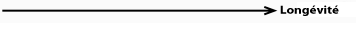 longevite